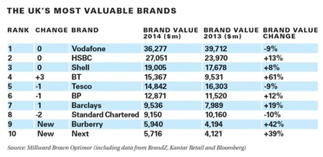 UKs most valuable brands